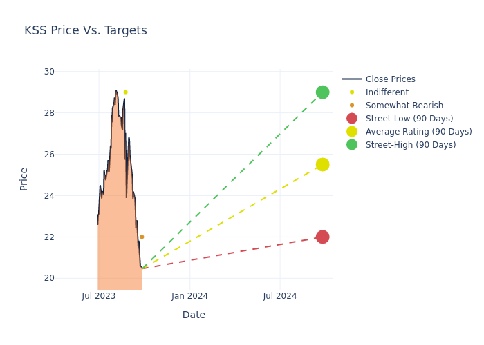 price target chart