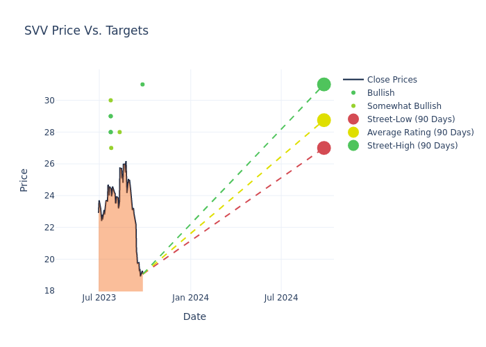 price target chart