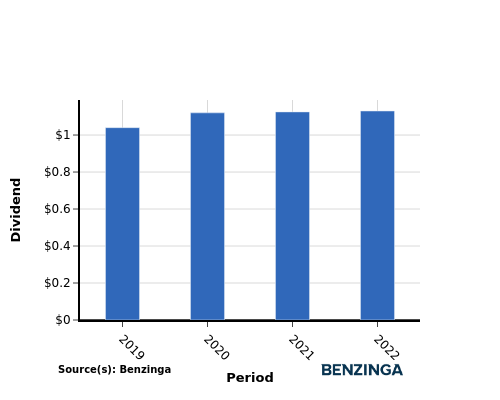 dividend chart graph