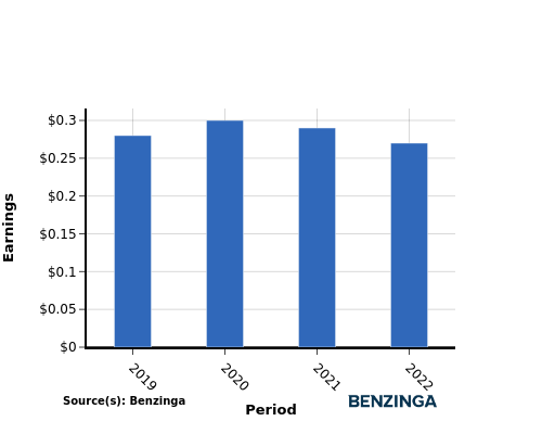 earning chart graph