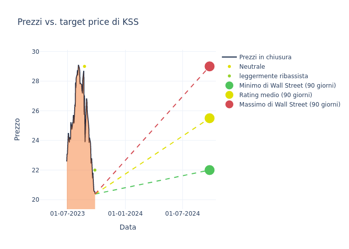 price target chart