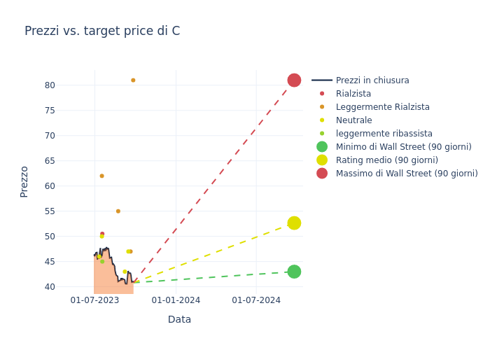 price target chart