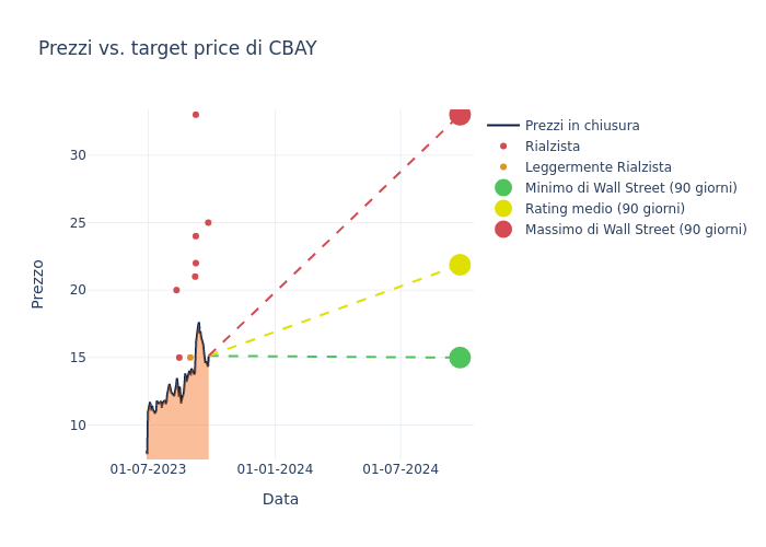 price target chart