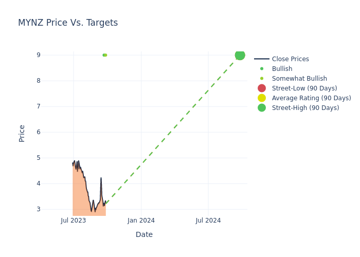 price target chart