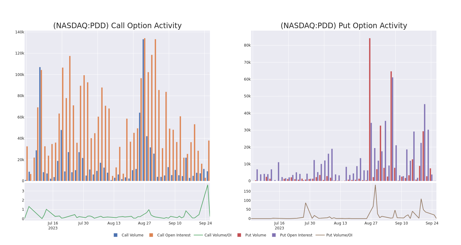 Options Call Chart