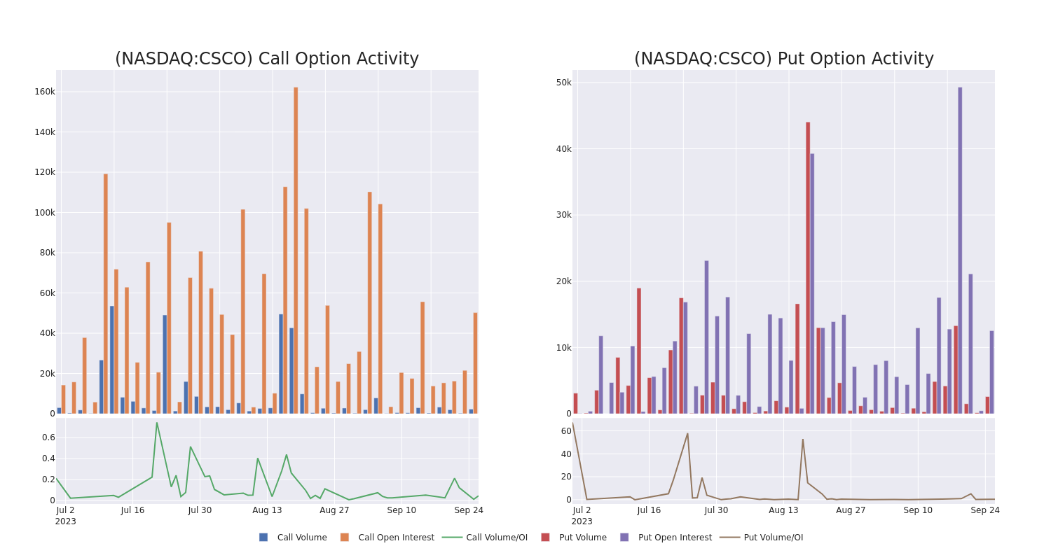 Options Call Chart