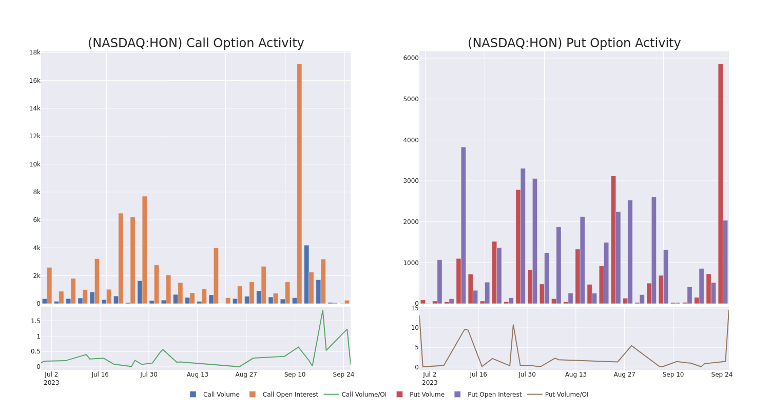 Options Call Chart