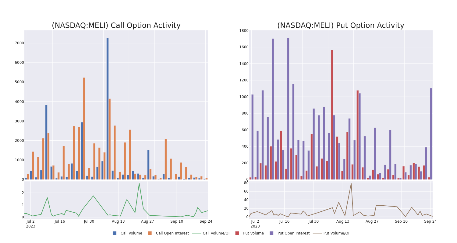 Options Call Chart