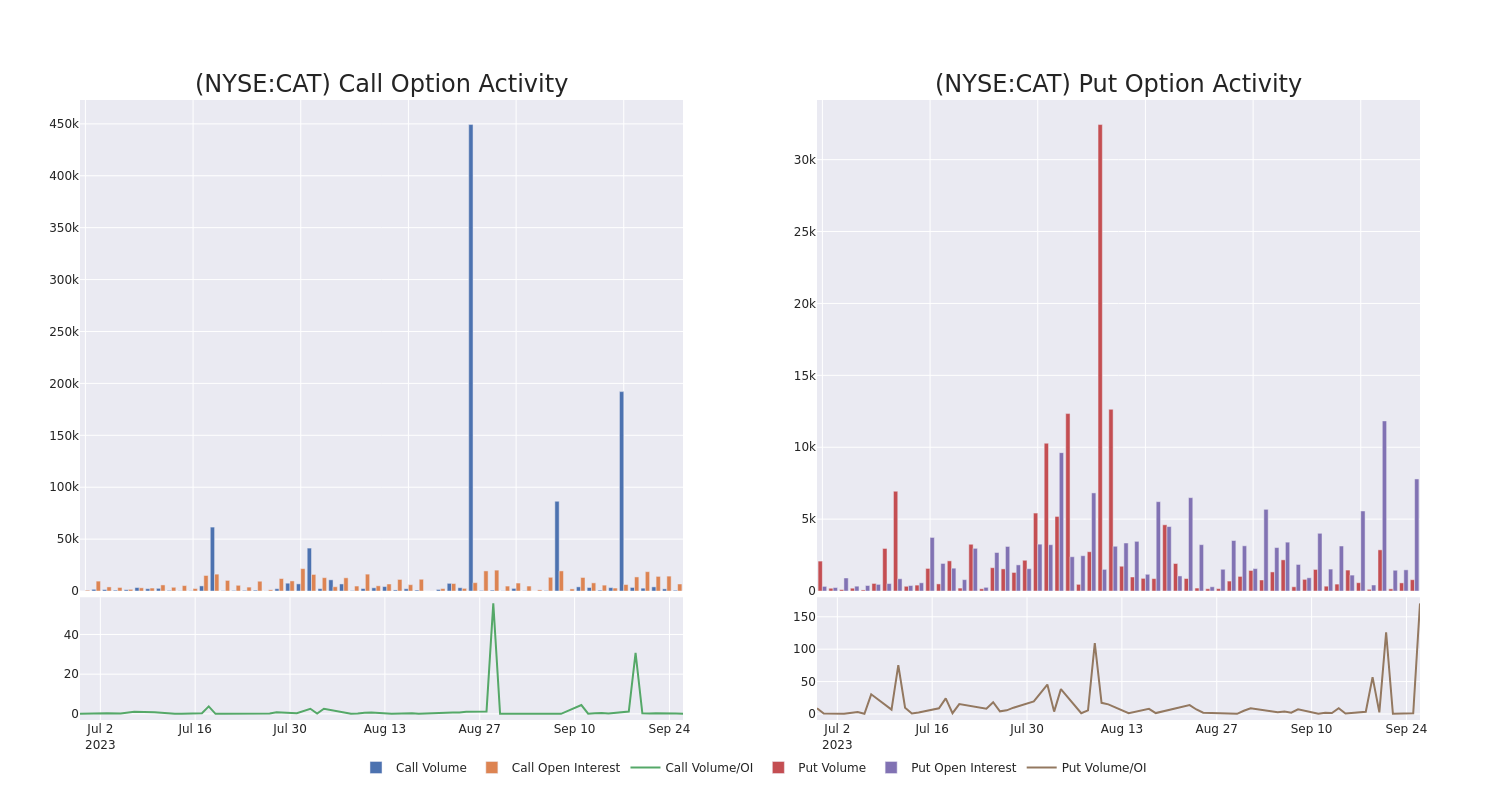 Options Call Chart