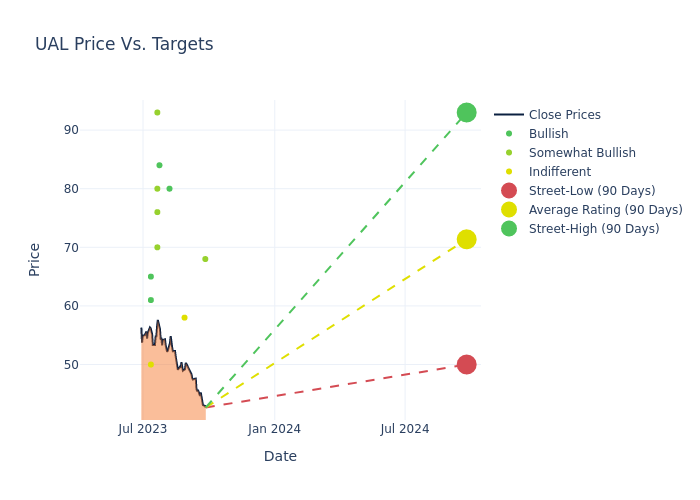 price target chart