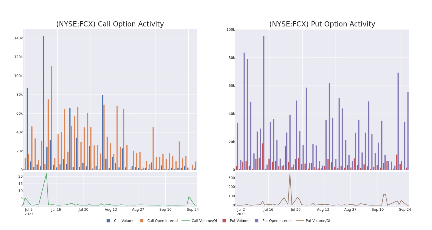 Options Call Chart