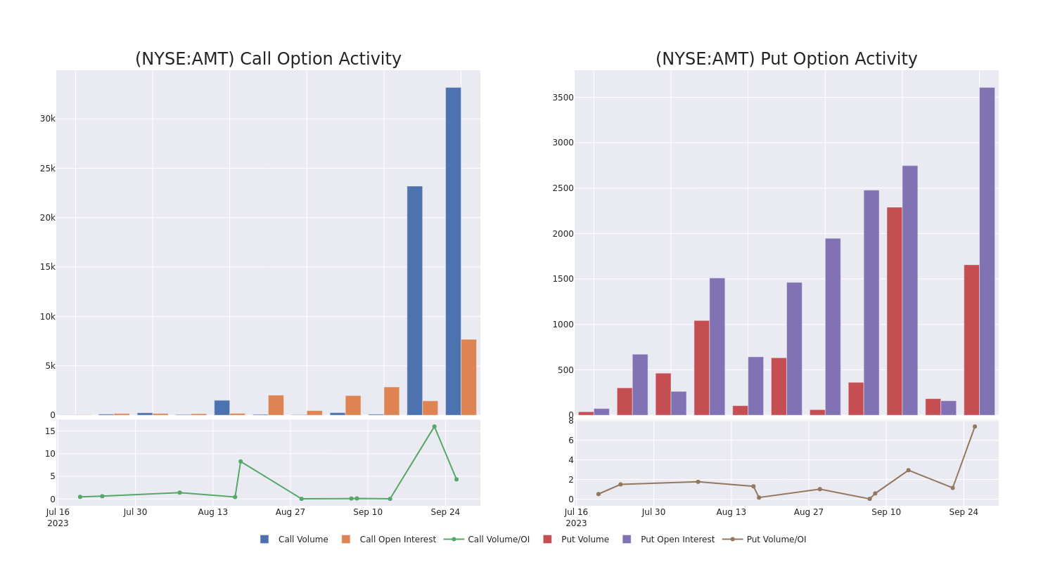 Options Call Chart