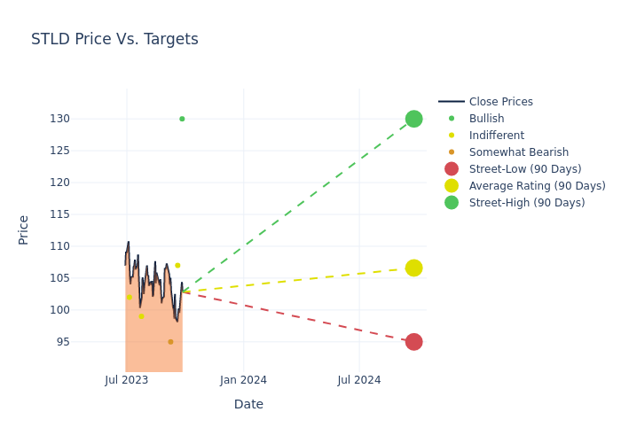 price target chart