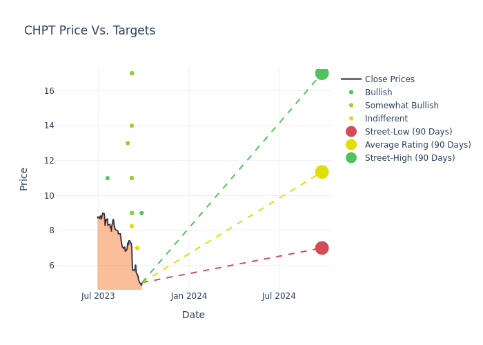 price target chart