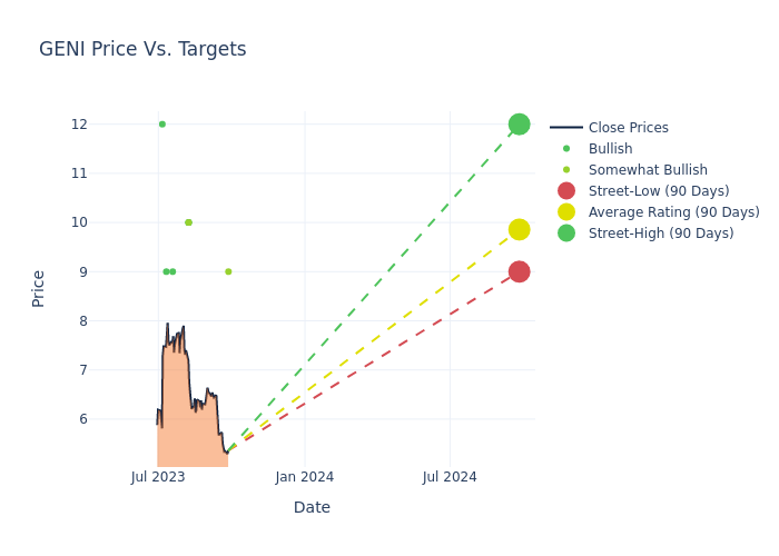 price target chart