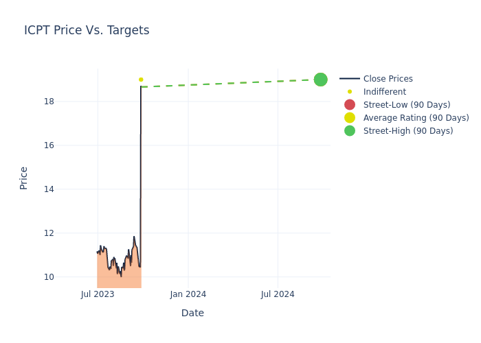 price target chart