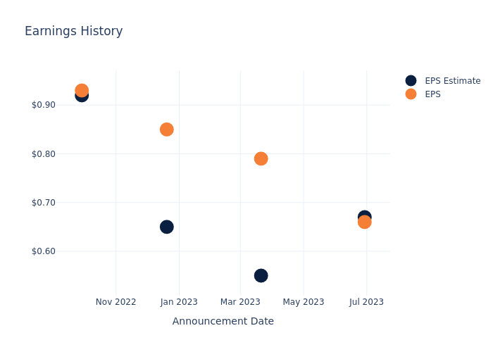 eps graph