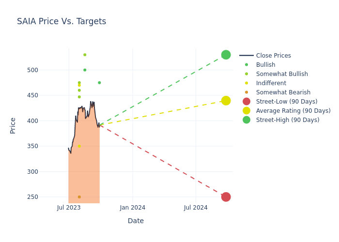 price target chart