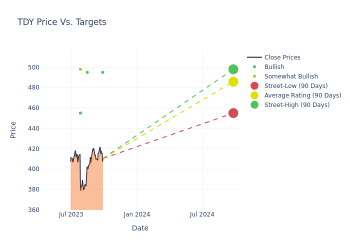 price target chart