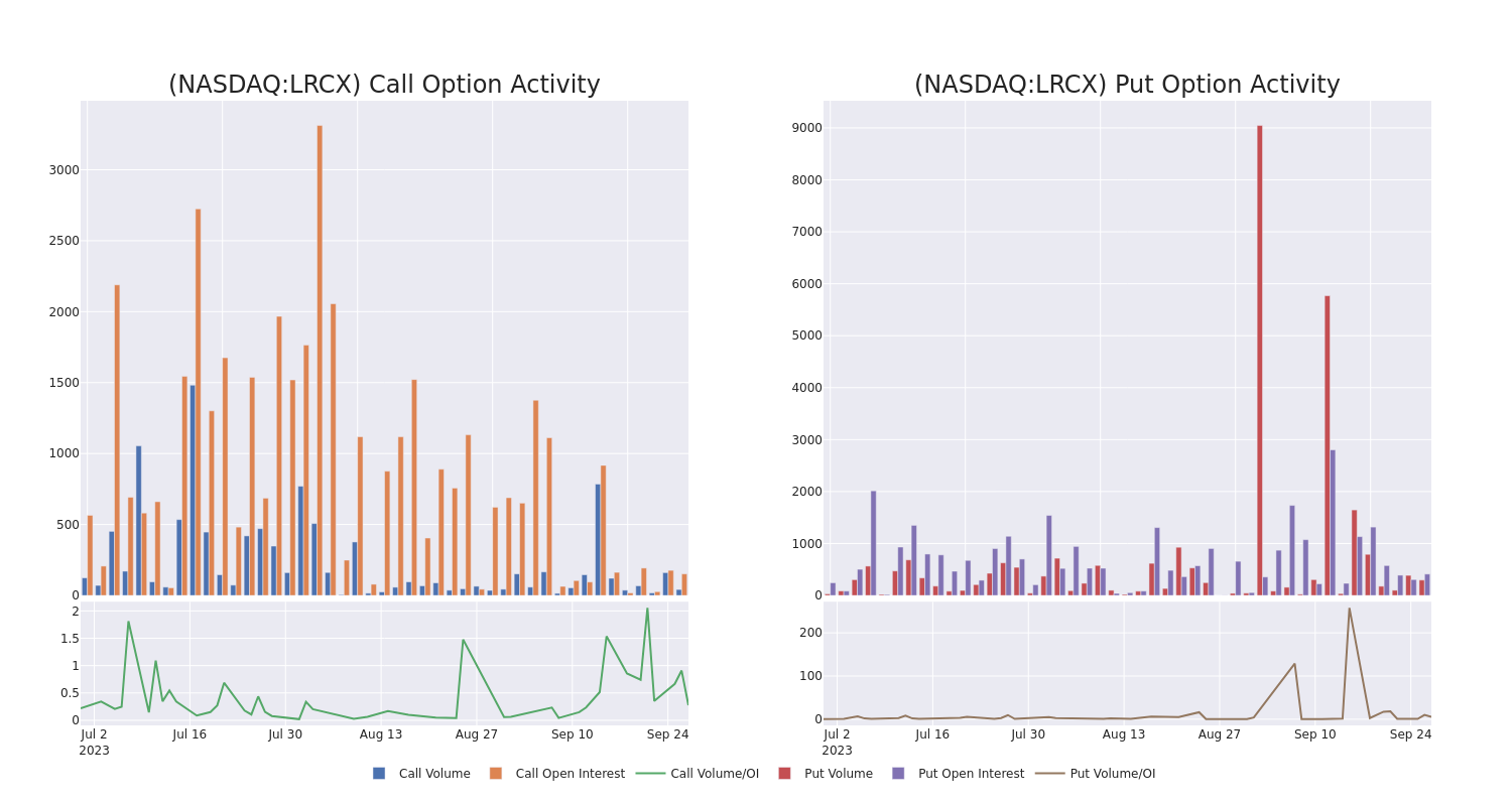 Options Call Chart