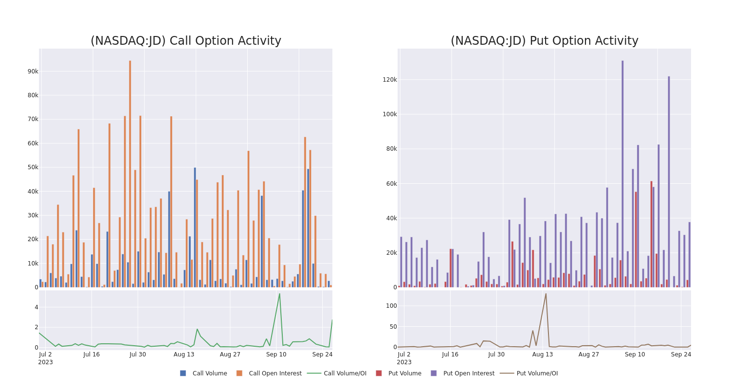 Options Call Chart