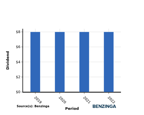 dividend chart graph