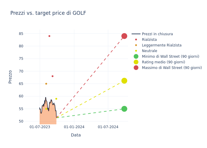 price target chart