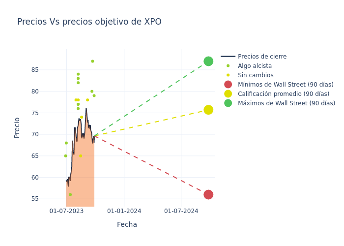 price target chart