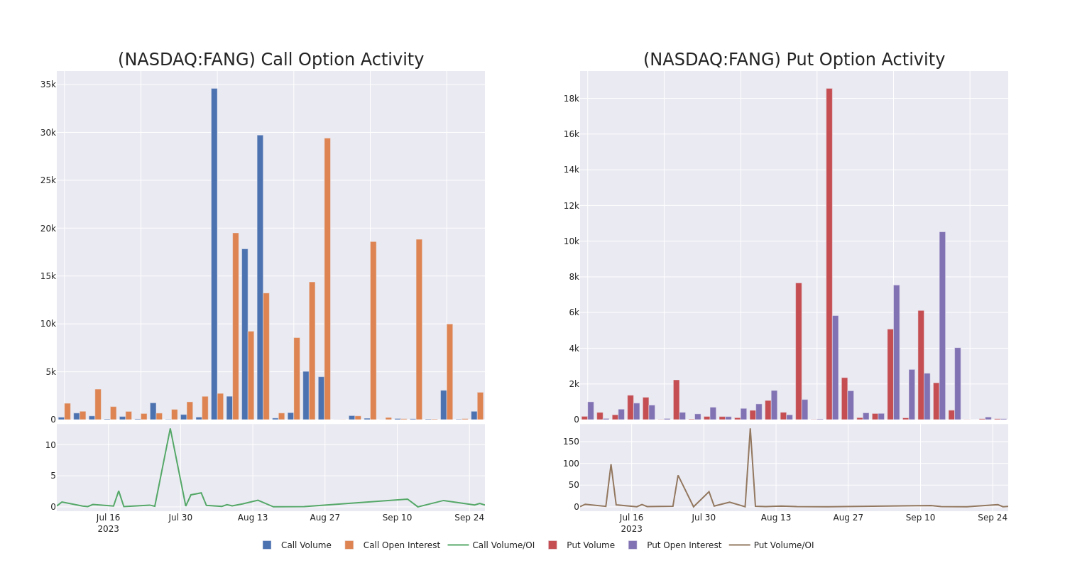 Options Call Chart