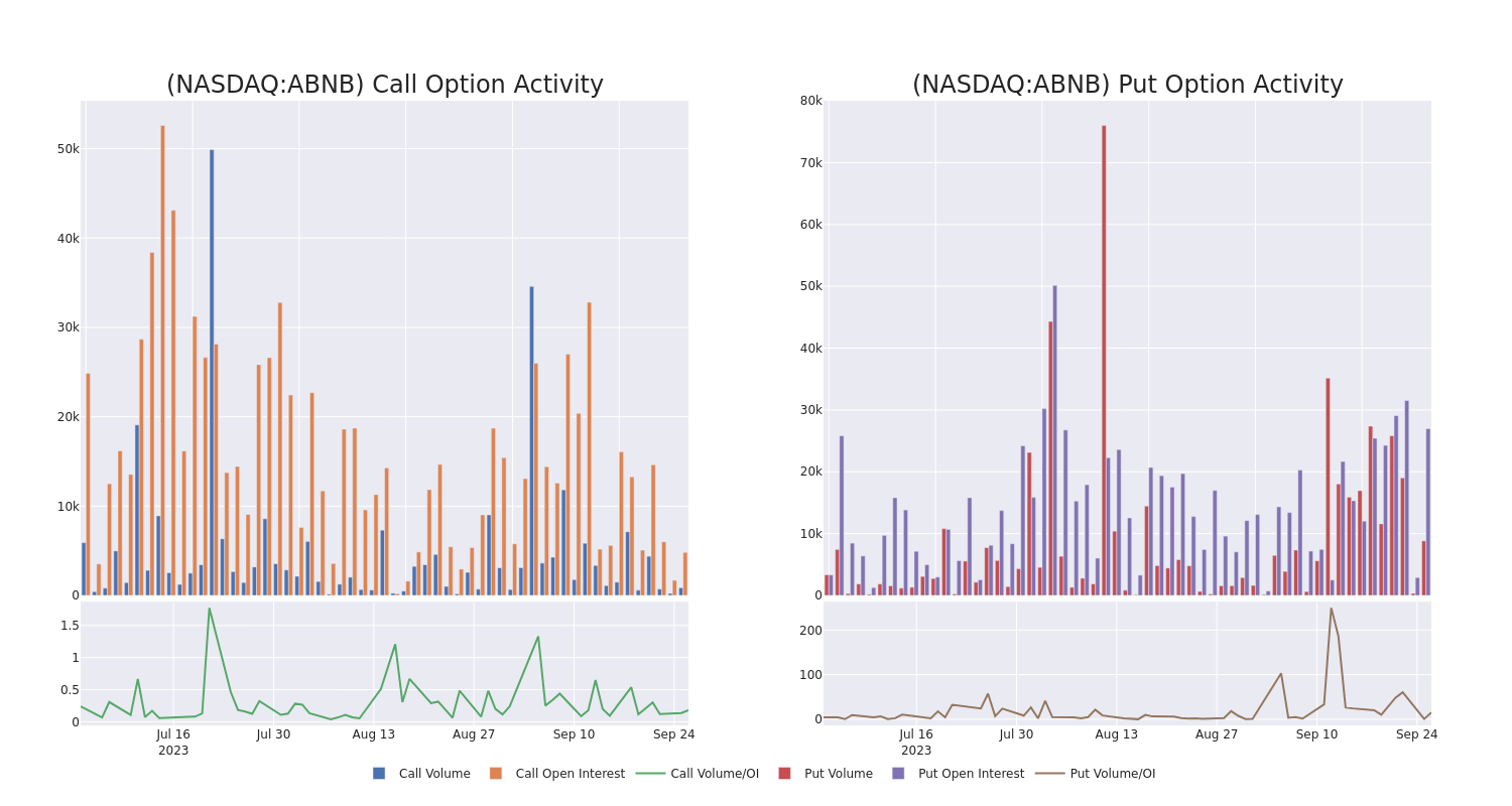 Options Call Chart