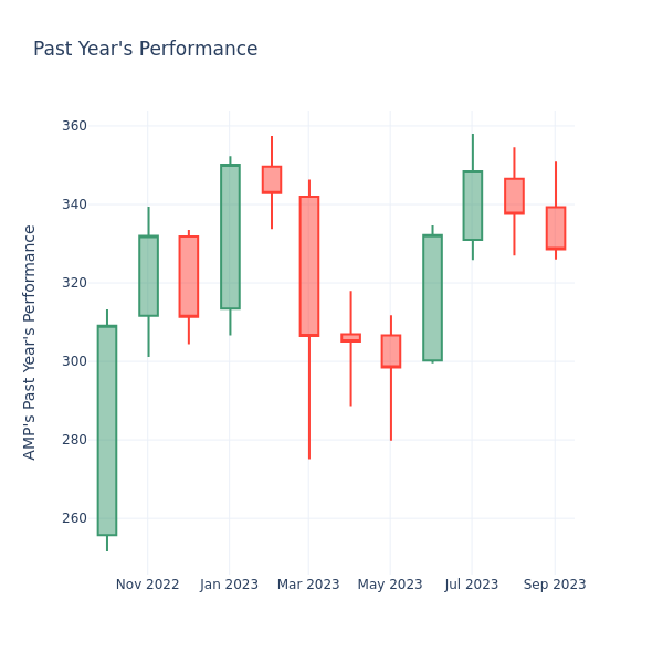 Past Year Chart