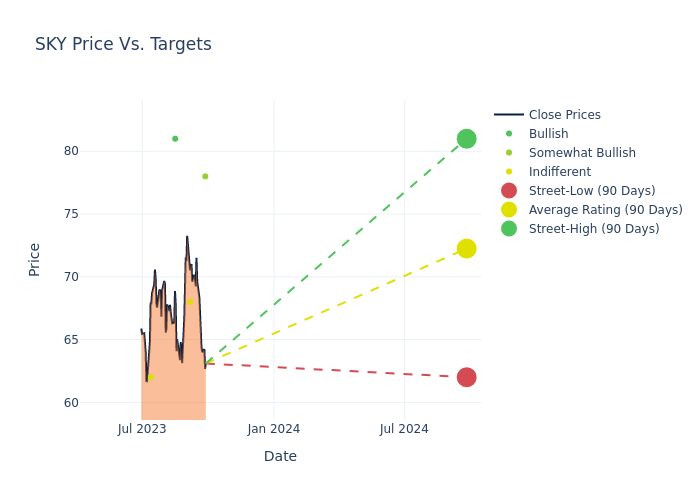 price target chart