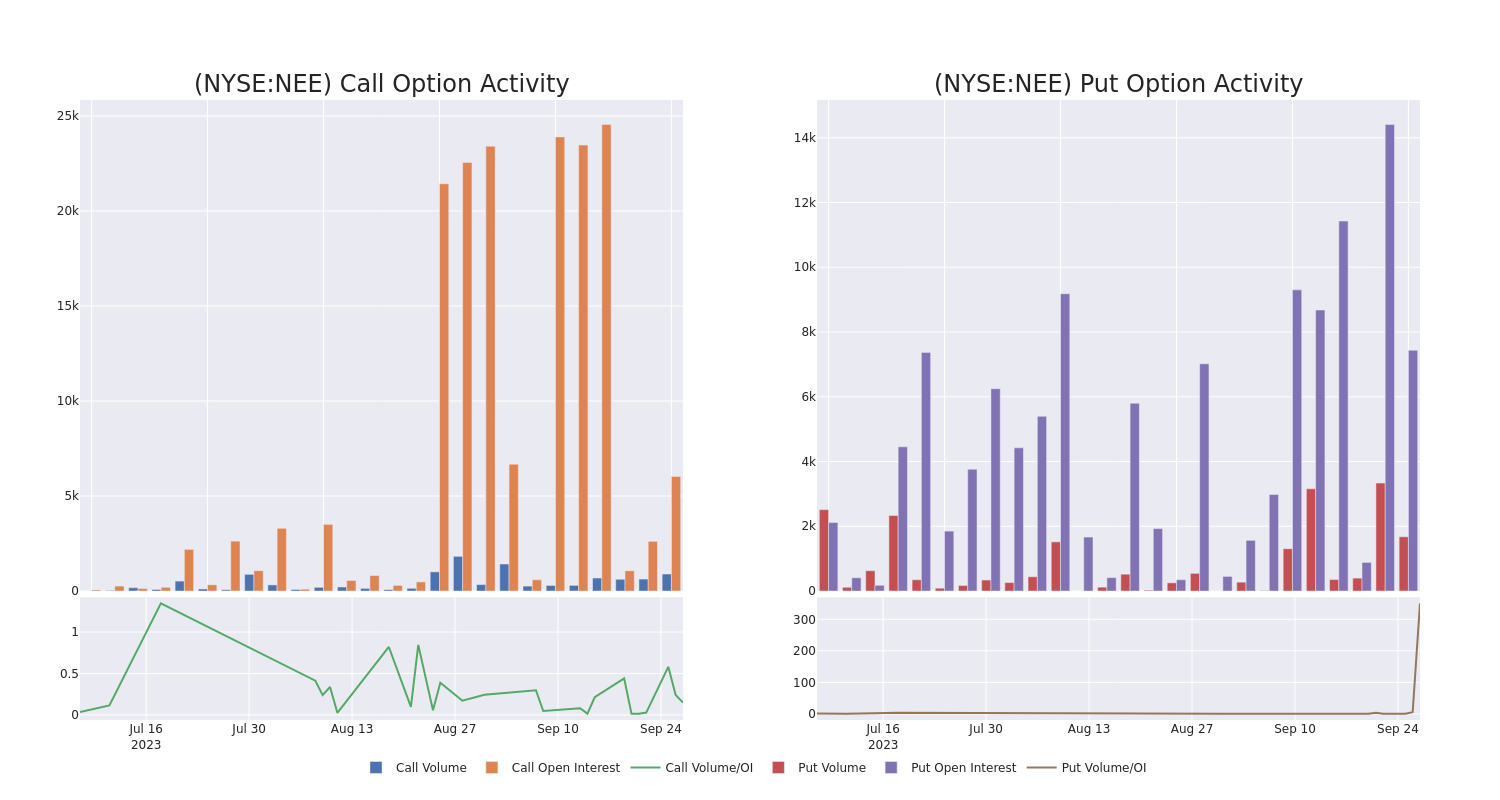 Options Call Chart