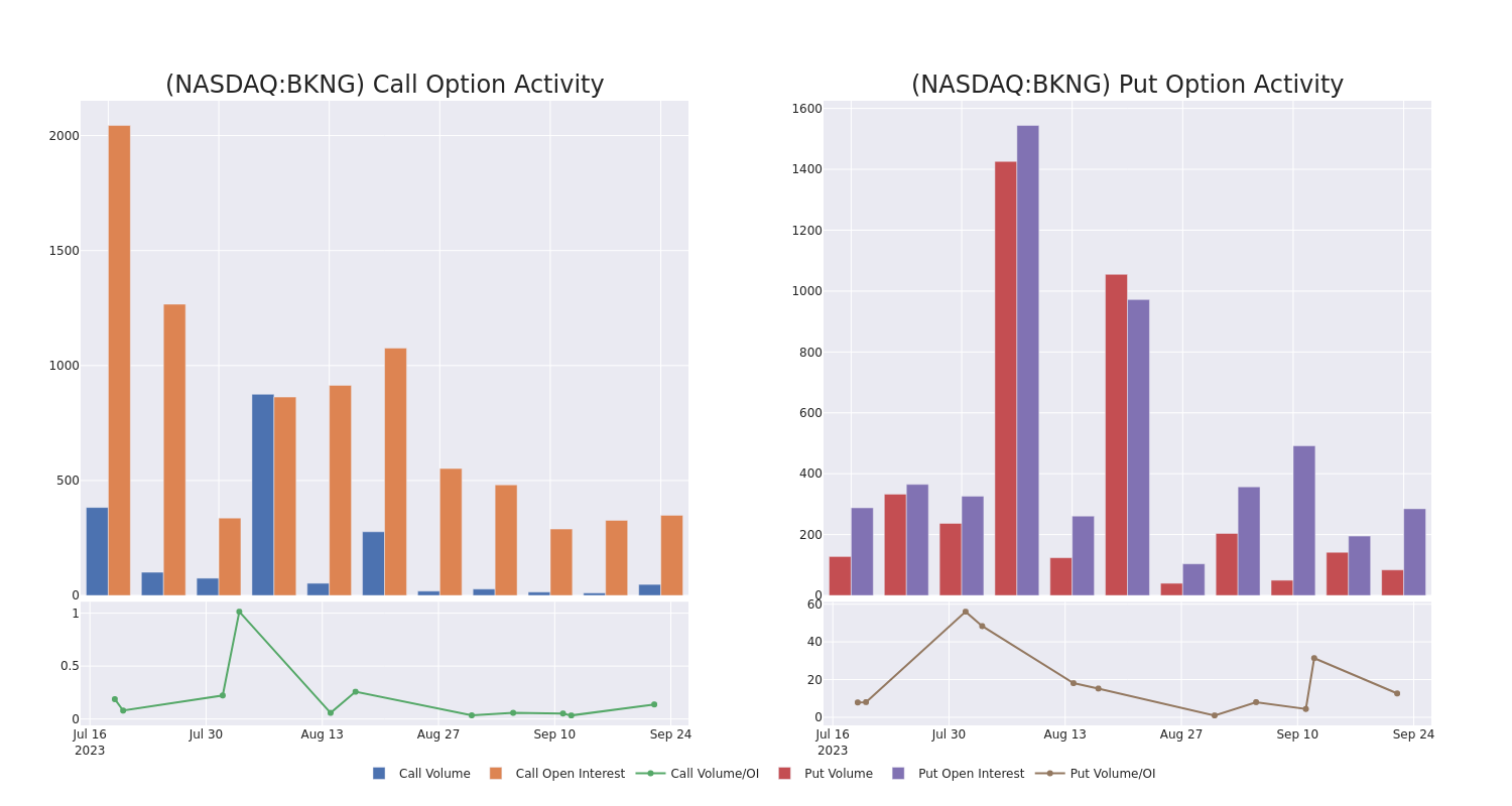 Options Call Chart