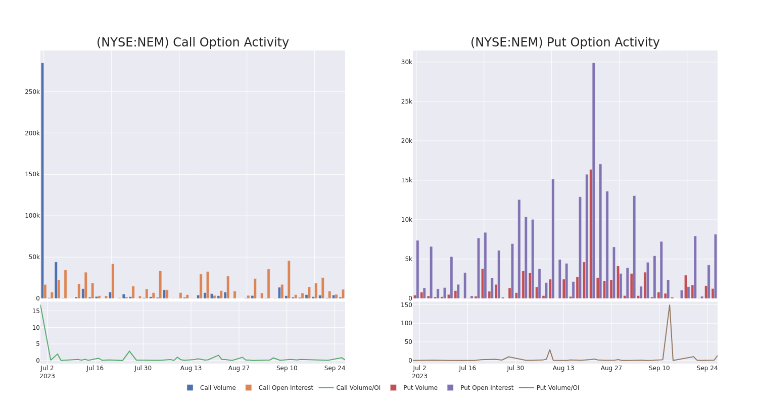 Options Call Chart