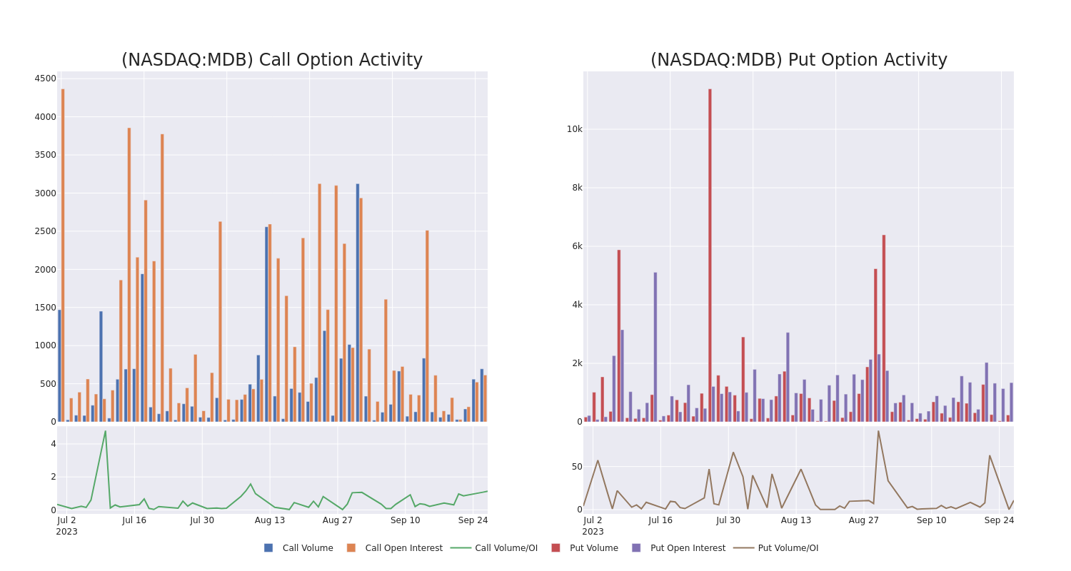 Options Call Chart