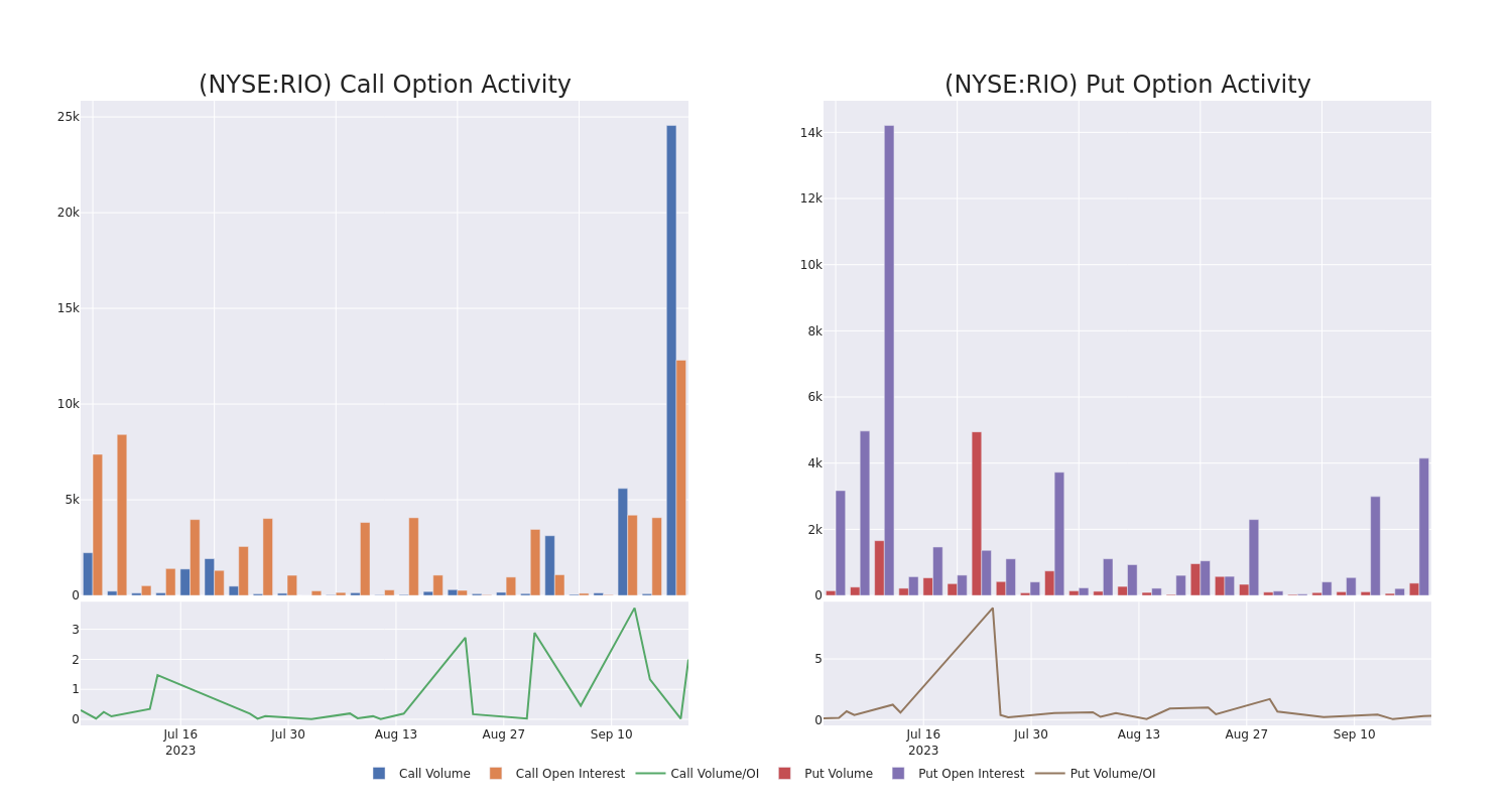 Options Call Chart