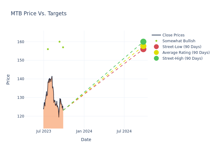 price target chart