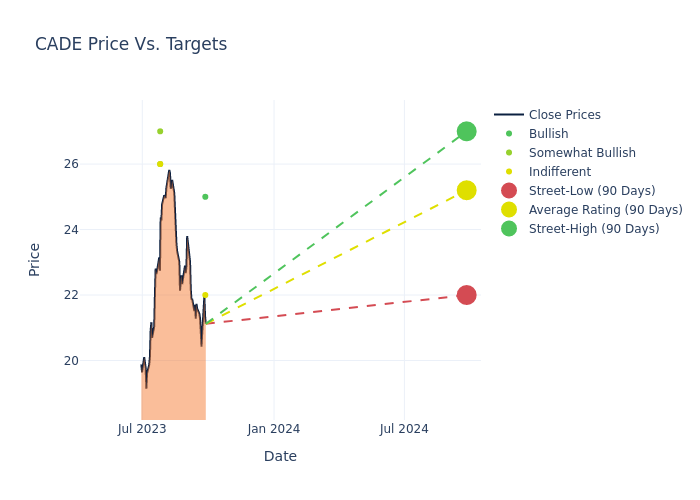 price target chart