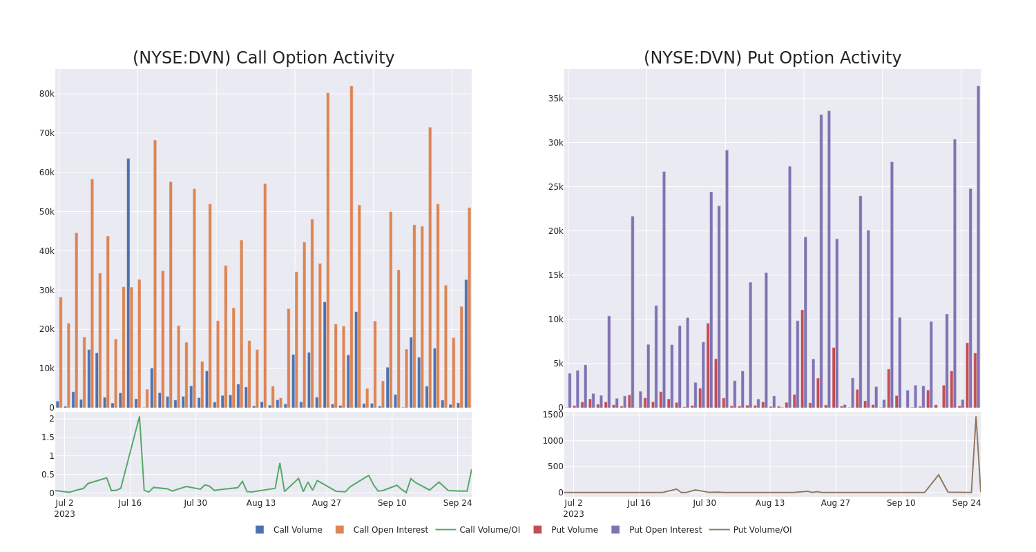 Options Call Chart