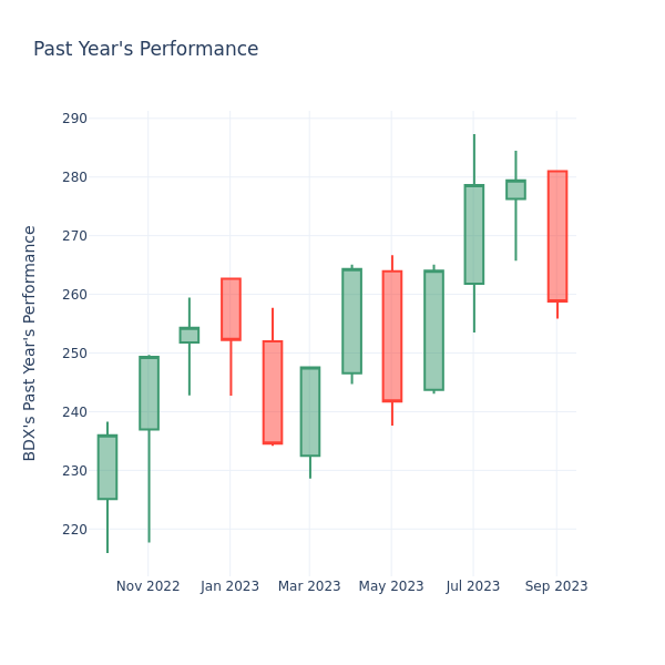 Past Year Chart