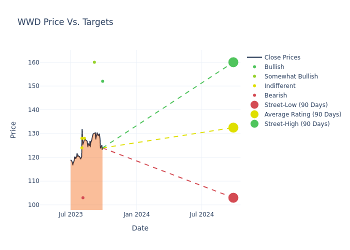 price target chart