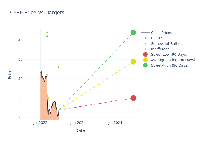 price target chart