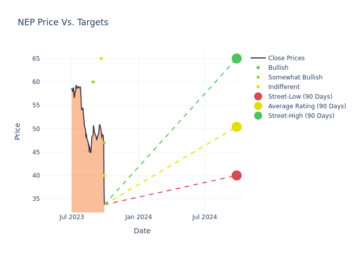 price target chart