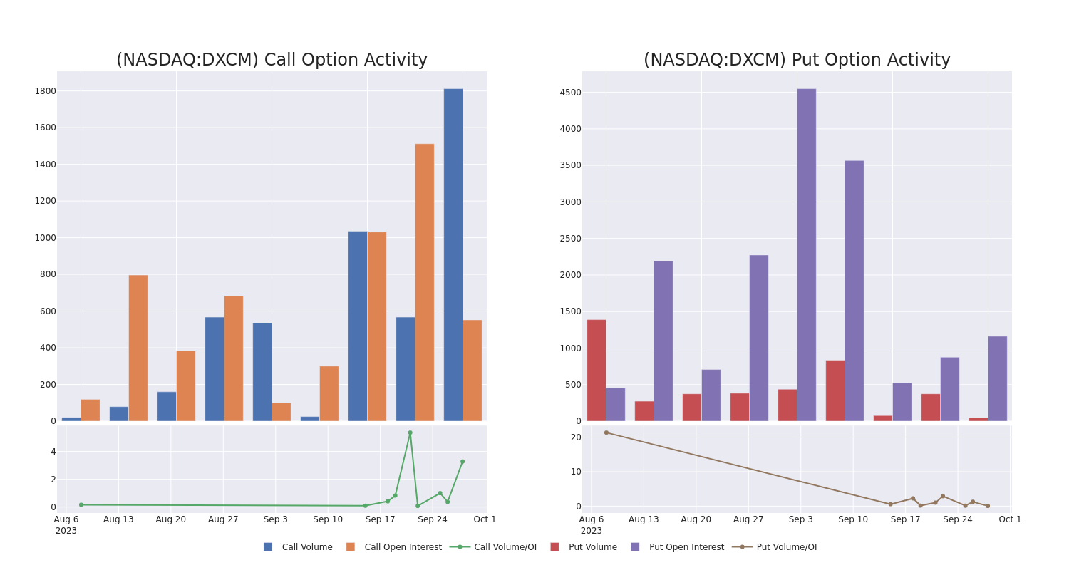 Options Call Chart