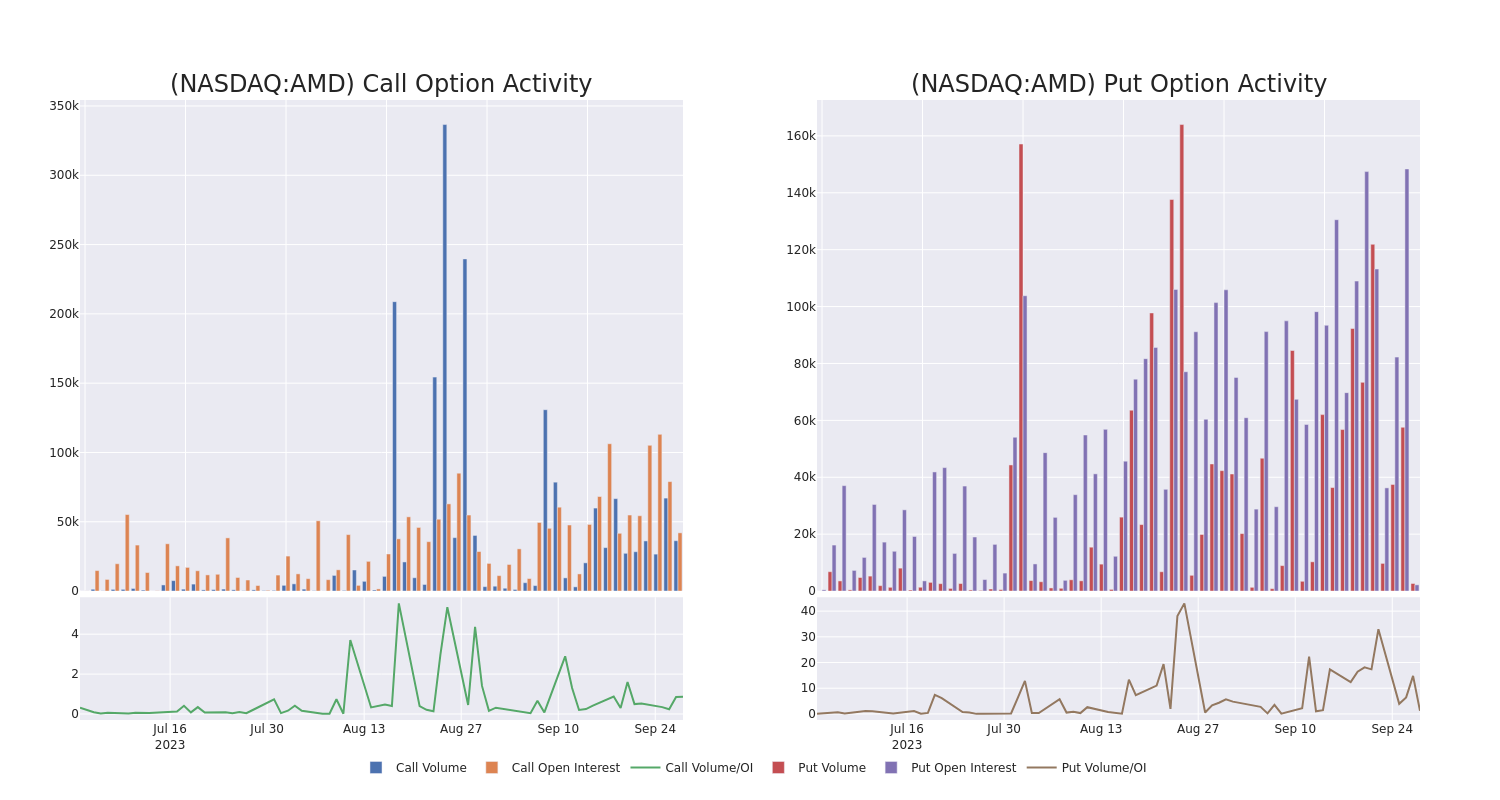 Options Call Chart