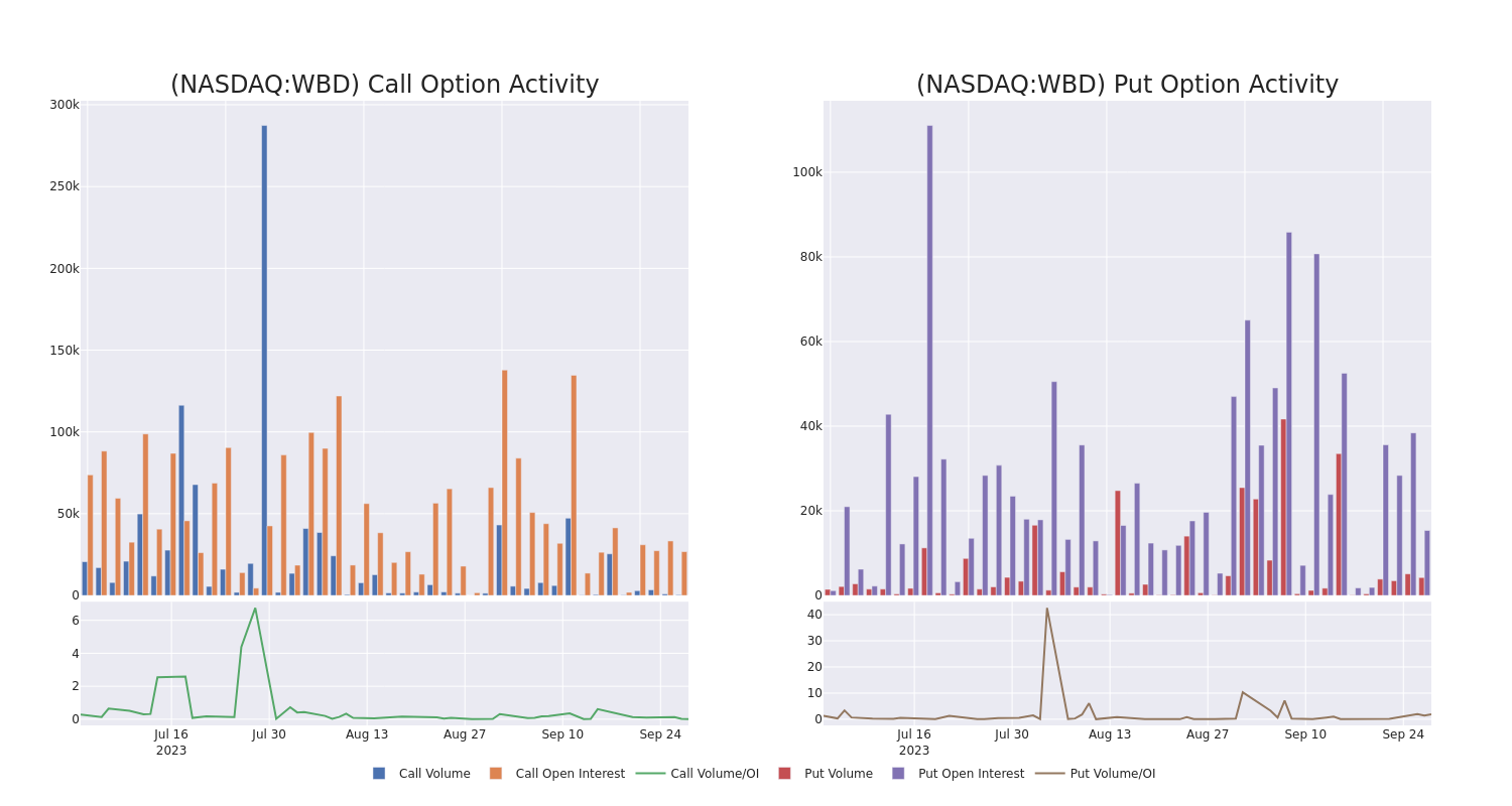 Options Call Chart