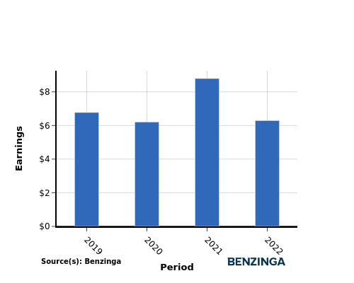 earning chart graph