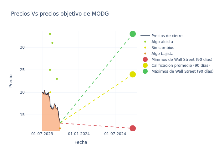 price target chart