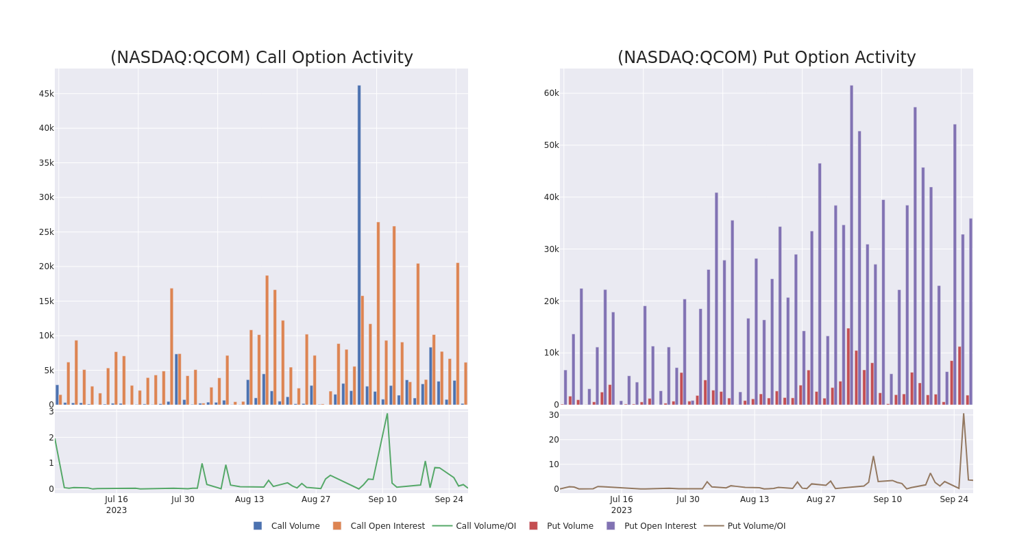 Options Call Chart